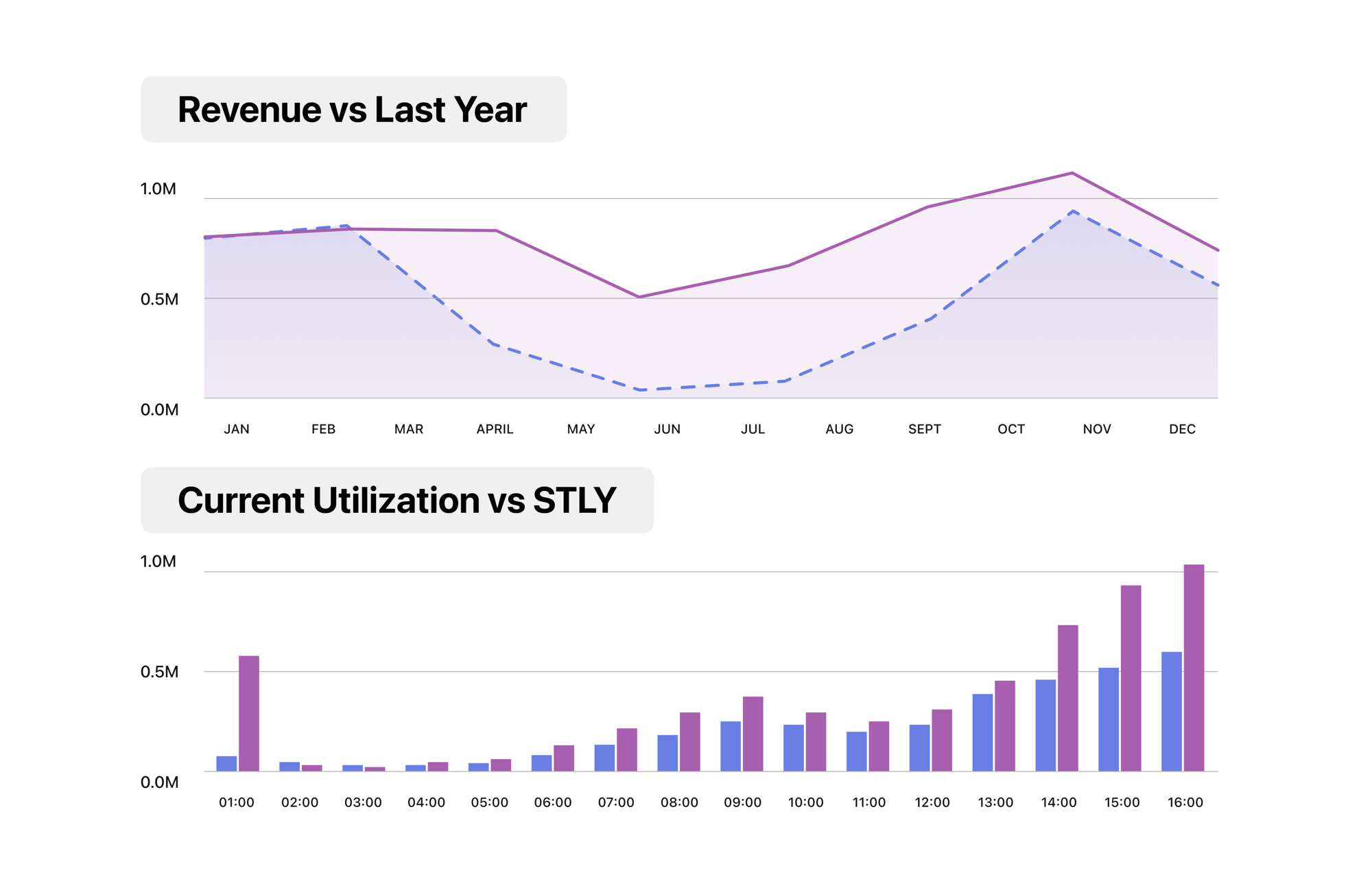 revenue vs last yr